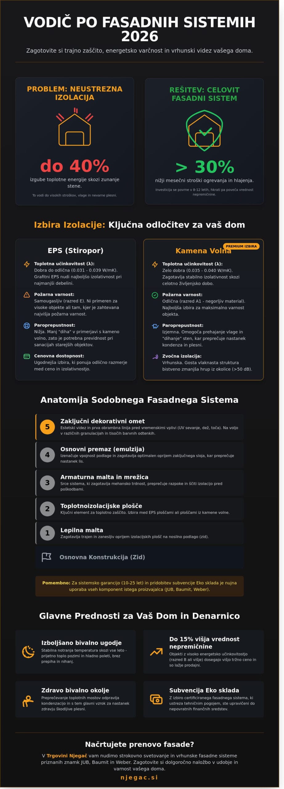 Fasadni sistemi 2026: Celovit vodič za energetsko varčno in trajno gradnjo