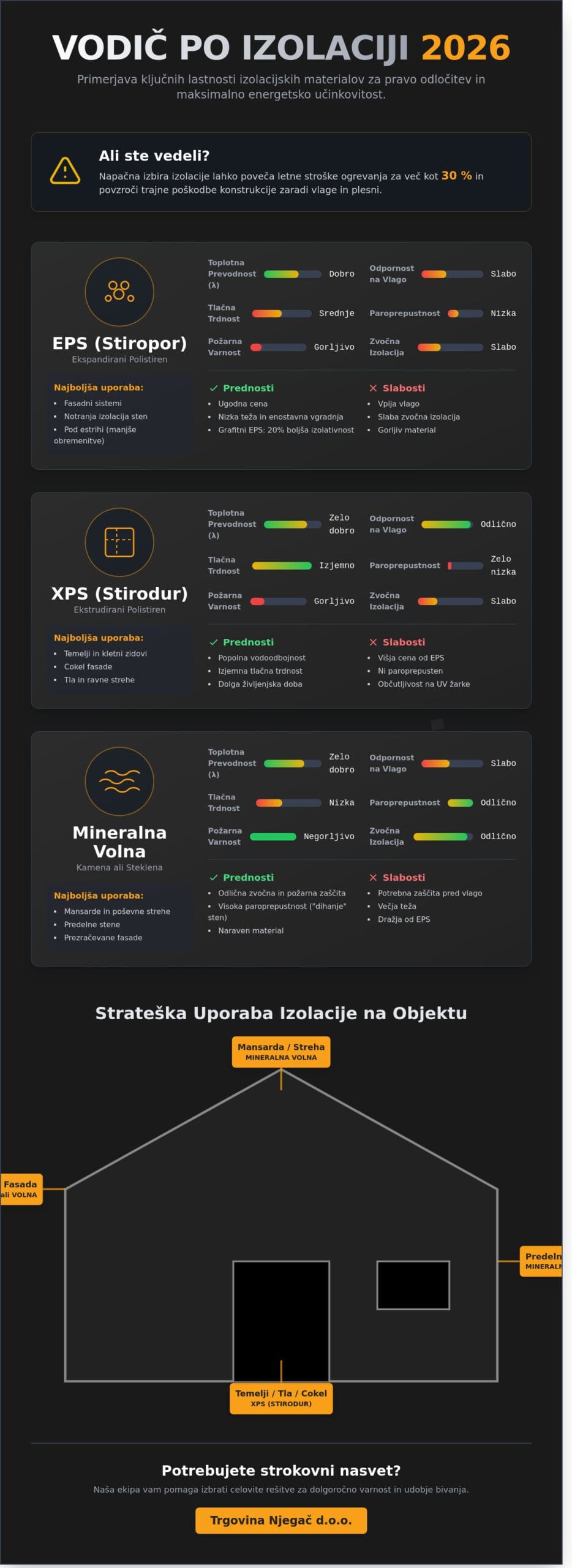 Izolacijski materiali: Celovit primerjalni vodič za optimalno gradnjo v letu 2026