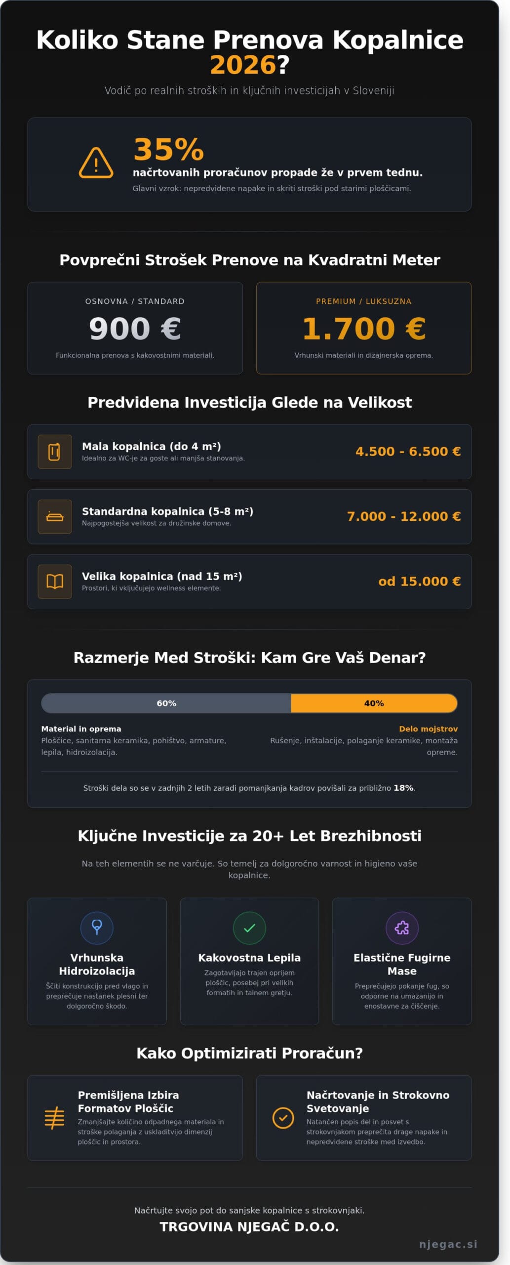 Koliko stane prenova kopalnice 2026: Vodnik po stroških in materialih