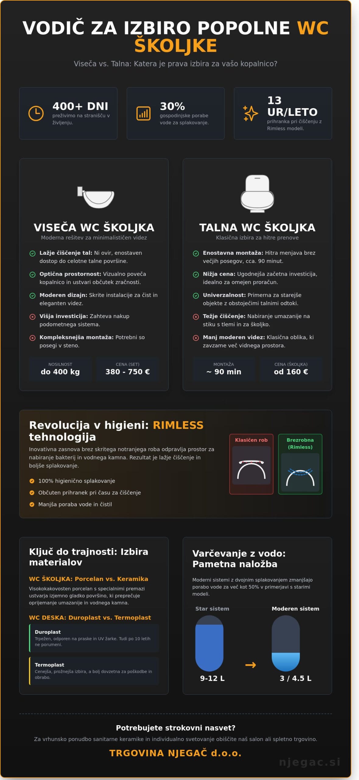 WC školjka: Celovit vodič za izbiro med visečimi, talnimi in brezrobnimi modeli
