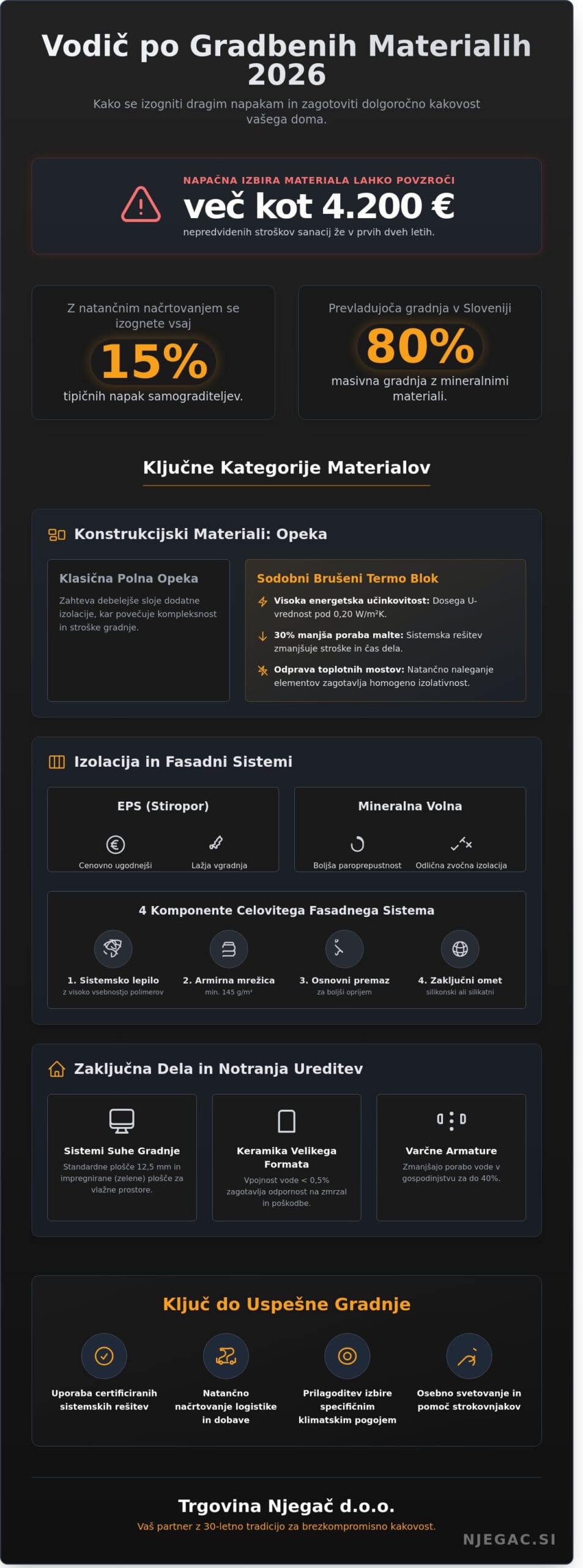 Gradbeni material: Celovit vodič za pametno izbiro in gradnjo v letu 2026