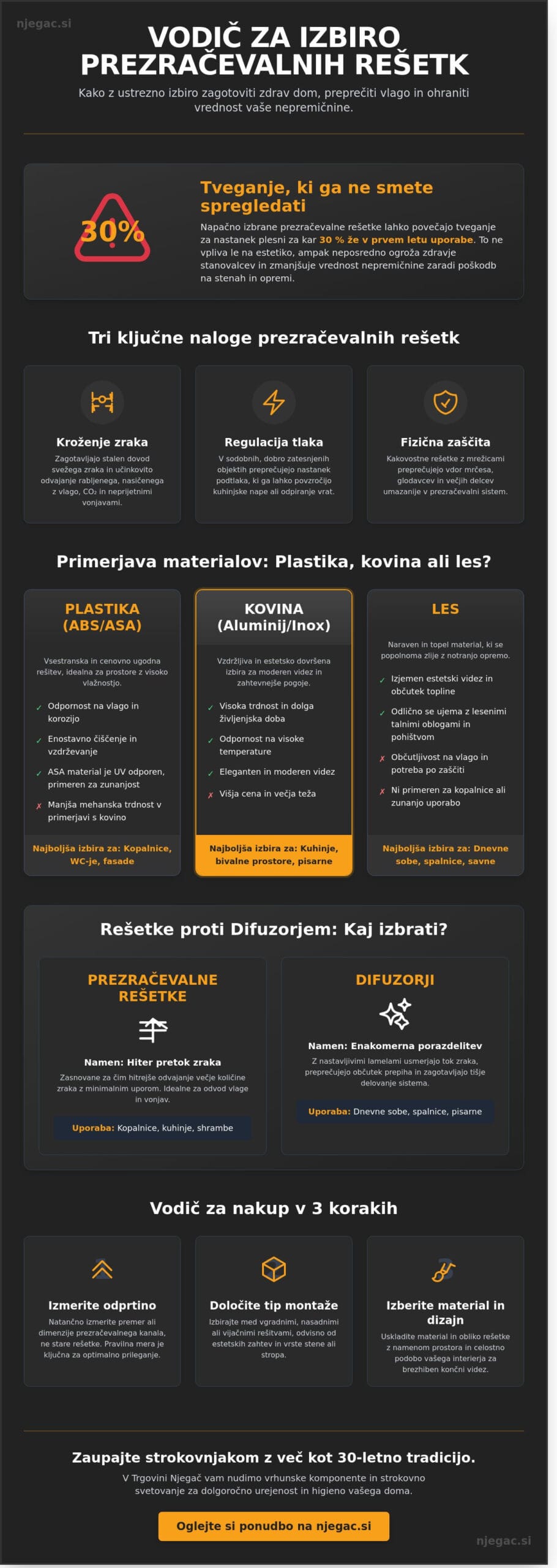 Prezračevalne rešetke: Celovit vodič za izbiro, montažo in vzdrževanje (2026)