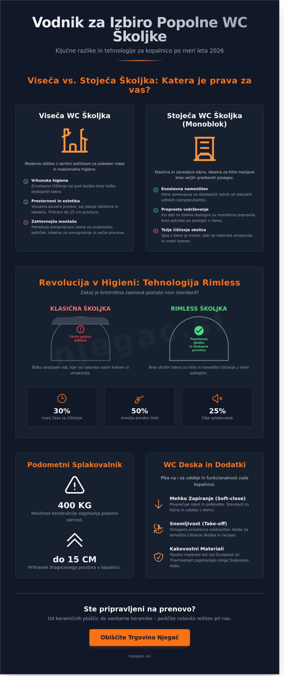 WC: Celovit vodič za izbiro idealne školjke in sanitarne keramike (2026)