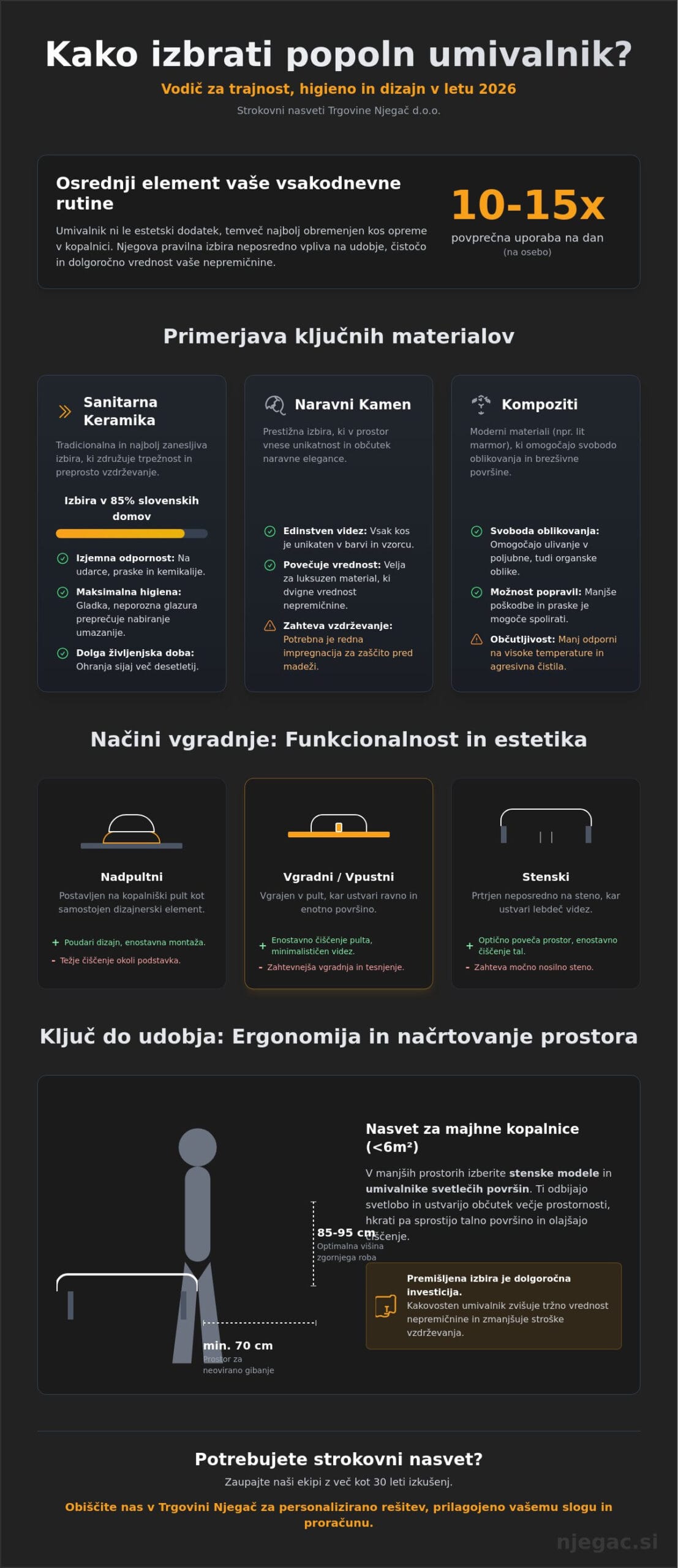 Umivalniki za kopalnico: Celovit vodič za izbiro popolnega sloga in funkcionalnosti (2026)